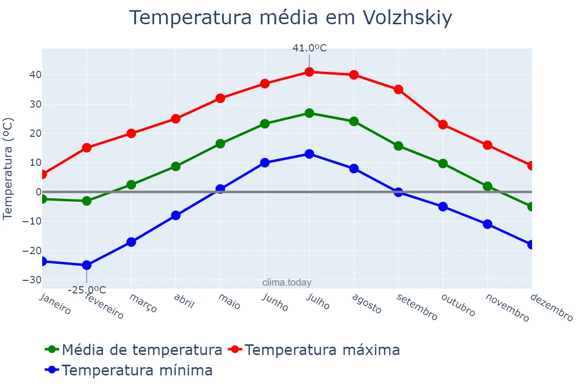 Temperatura anual em Volzhskiy, Volgogradskaya Oblast’, RU