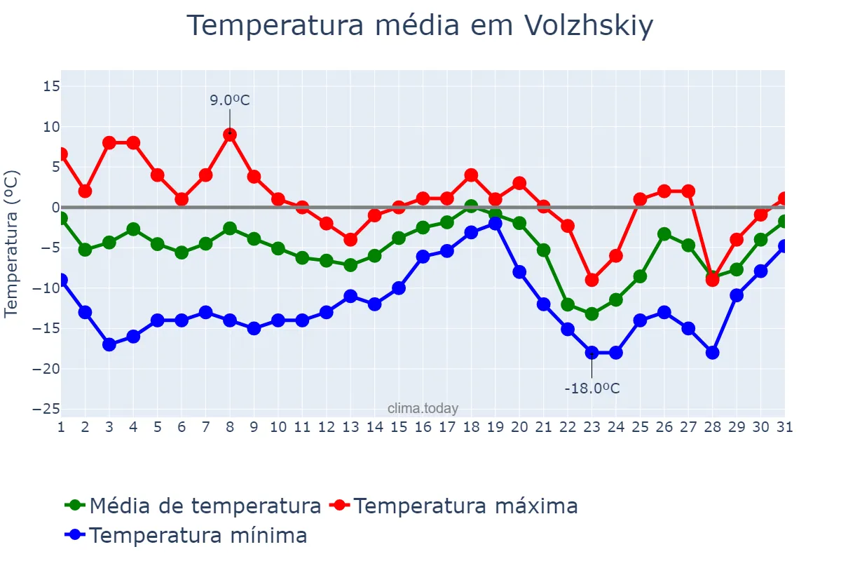 Temperatura em dezembro em Volzhskiy, Volgogradskaya Oblast’, RU