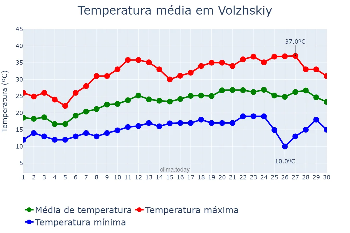 Temperatura em junho em Volzhskiy, Volgogradskaya Oblast’, RU