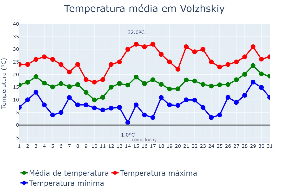 Temperatura em maio em Volzhskiy, Volgogradskaya Oblast’, RU