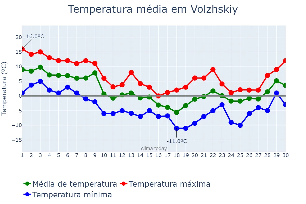 Temperatura em novembro em Volzhskiy, Volgogradskaya Oblast’, RU