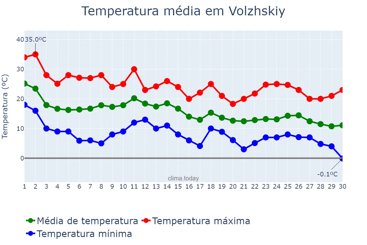 Temperatura em setembro em Volzhskiy, Volgogradskaya Oblast’, RU