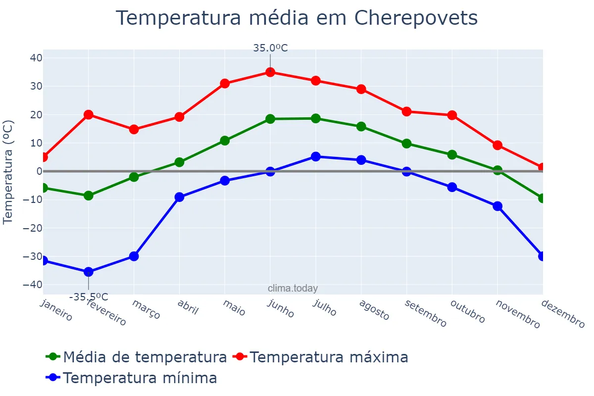 Temperatura anual em Cherepovets, Vologodskaya Oblast’, RU