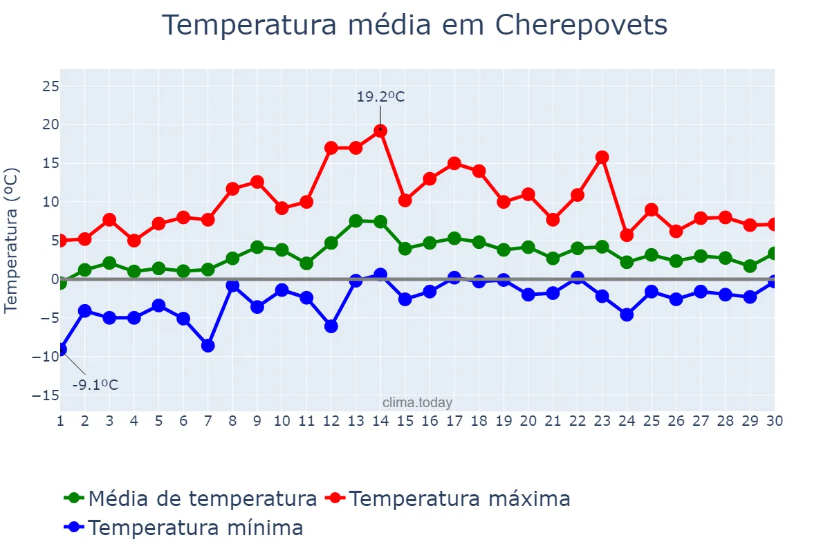 Temperatura em abril em Cherepovets, Vologodskaya Oblast’, RU