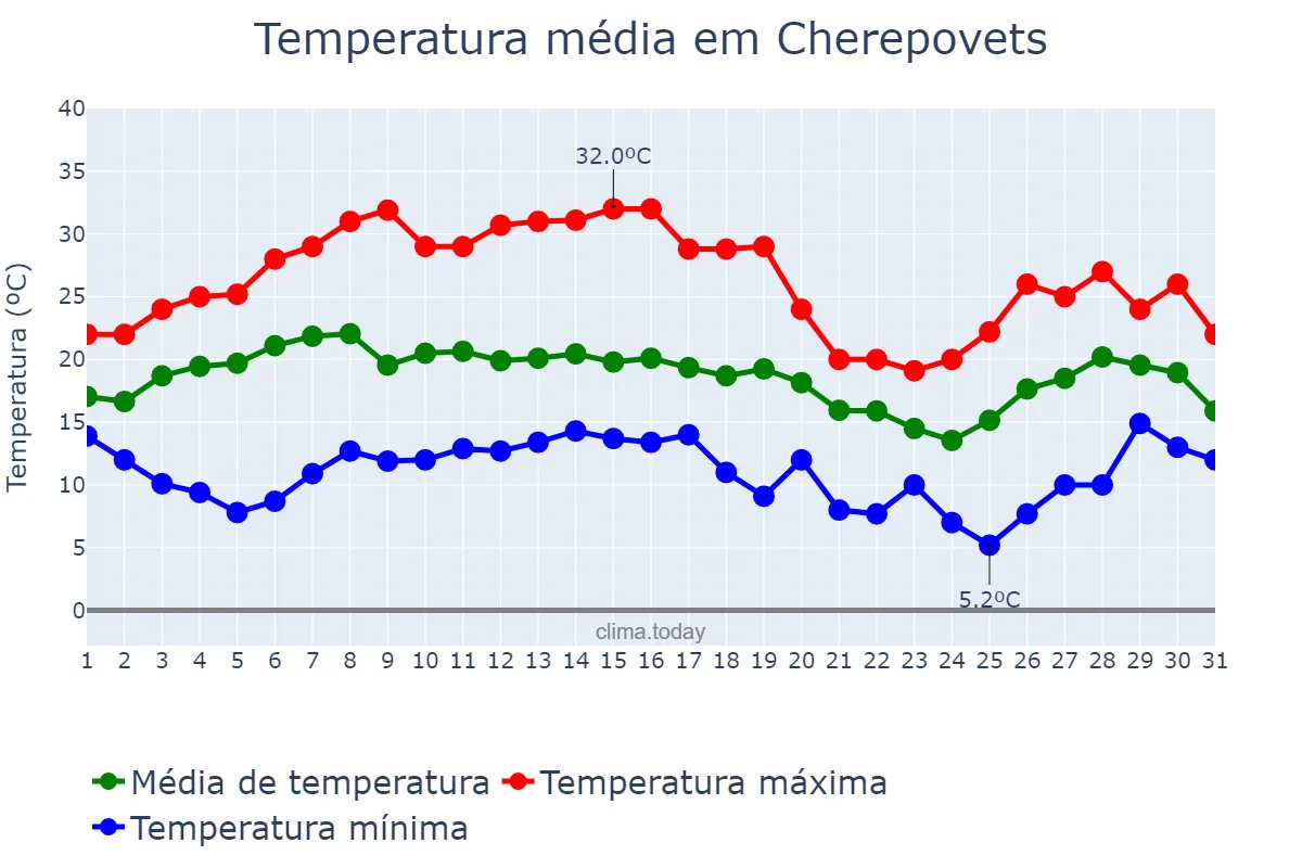 Temperatura em julho em Cherepovets, Vologodskaya Oblast’, RU
