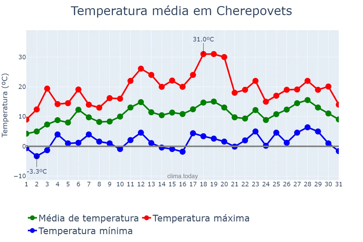 Temperatura em maio em Cherepovets, Vologodskaya Oblast’, RU