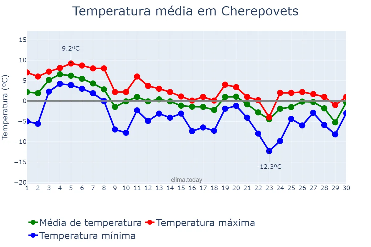 Temperatura em novembro em Cherepovets, Vologodskaya Oblast’, RU