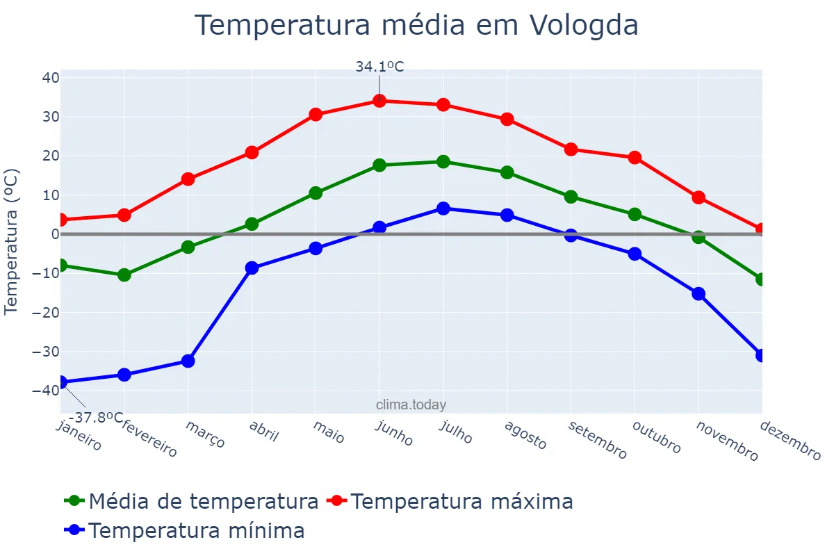 Temperatura anual em Vologda, Vologodskaya Oblast’, RU