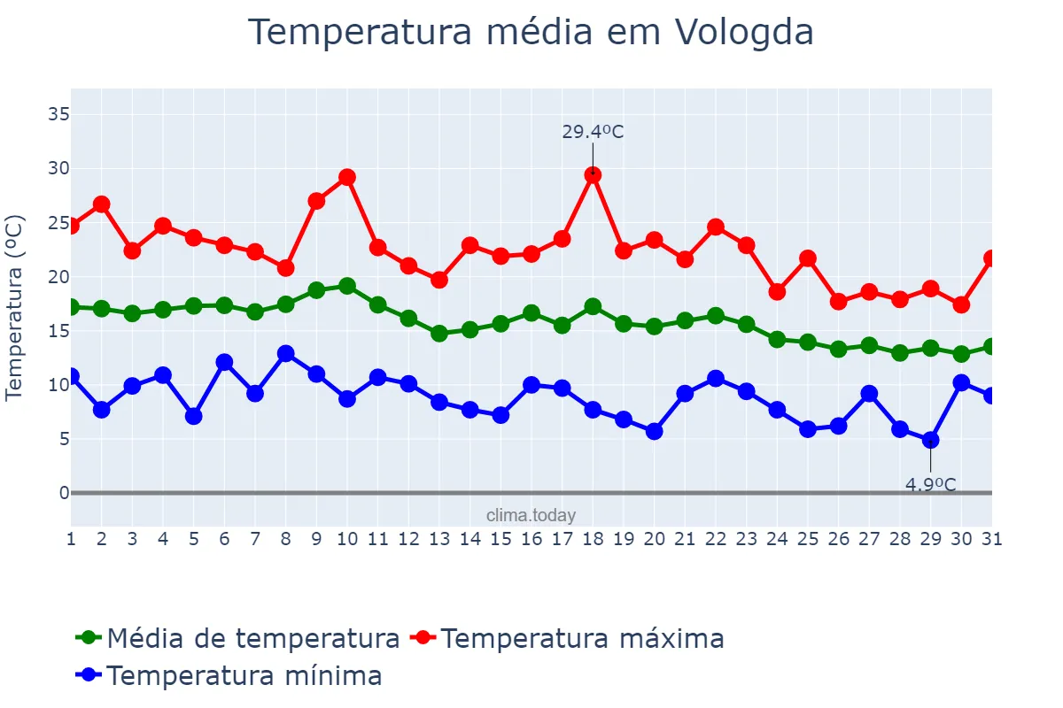 Temperatura em agosto em Vologda, Vologodskaya Oblast’, RU
