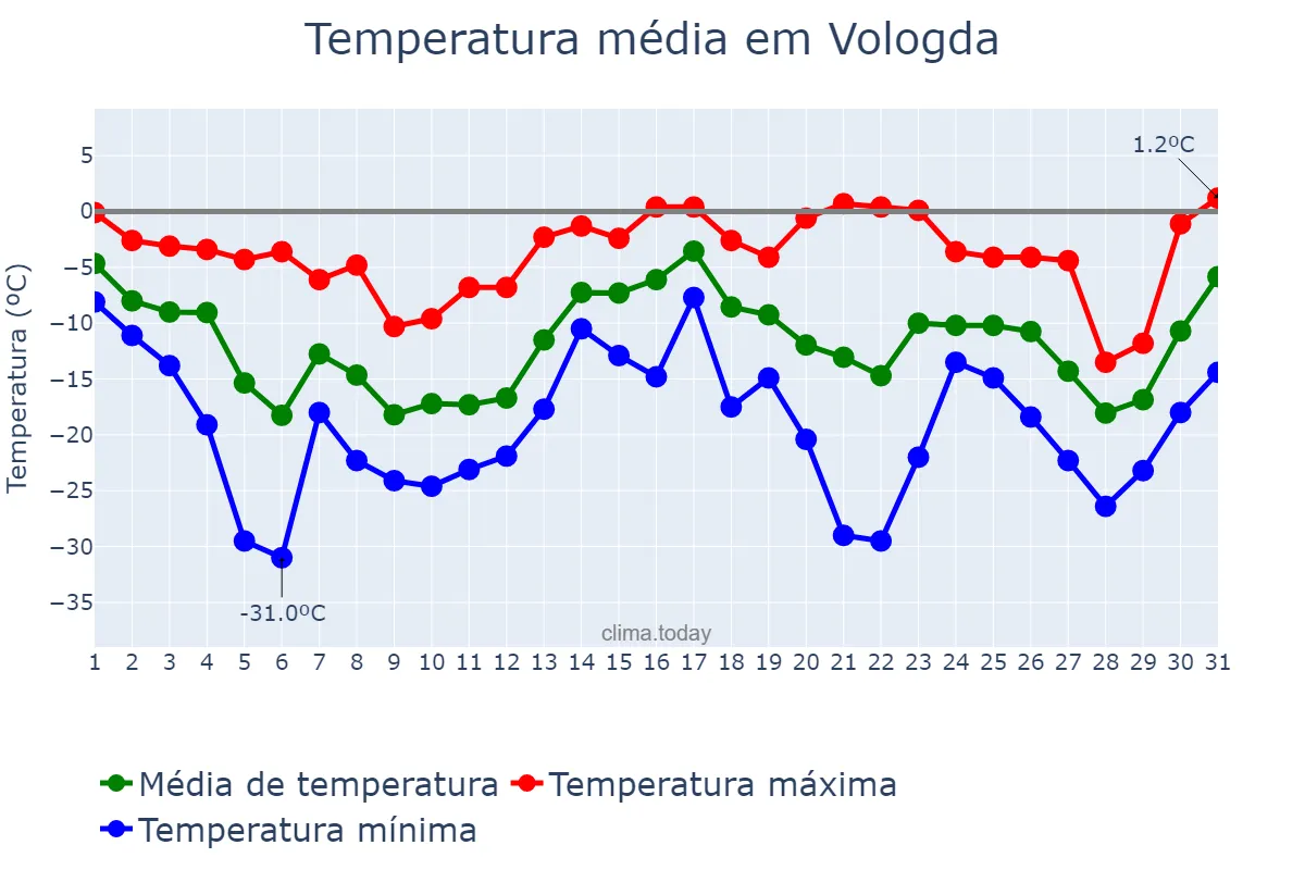 Temperatura em dezembro em Vologda, Vologodskaya Oblast’, RU