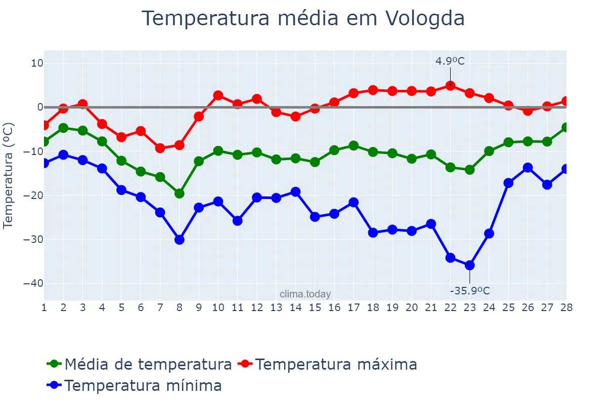 Temperatura em fevereiro em Vologda, Vologodskaya Oblast’, RU