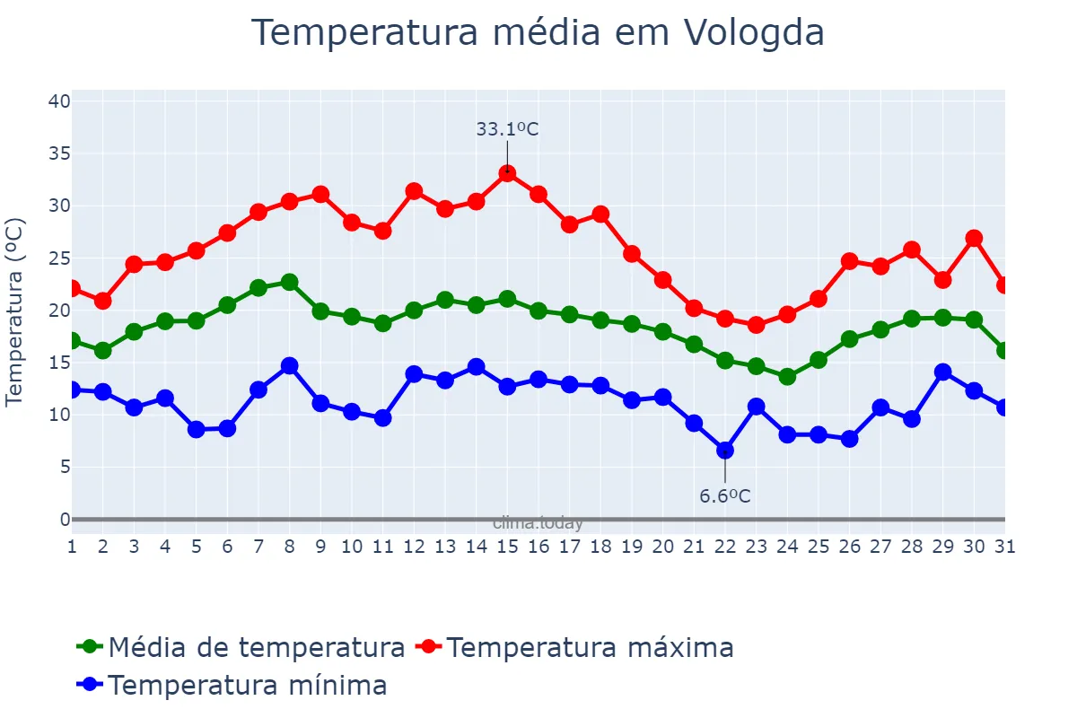 Temperatura em julho em Vologda, Vologodskaya Oblast’, RU