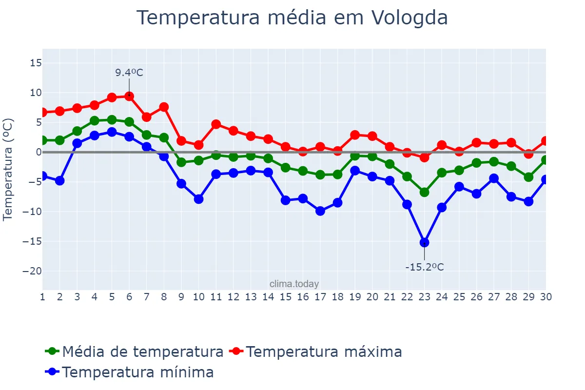 Temperatura em novembro em Vologda, Vologodskaya Oblast’, RU
