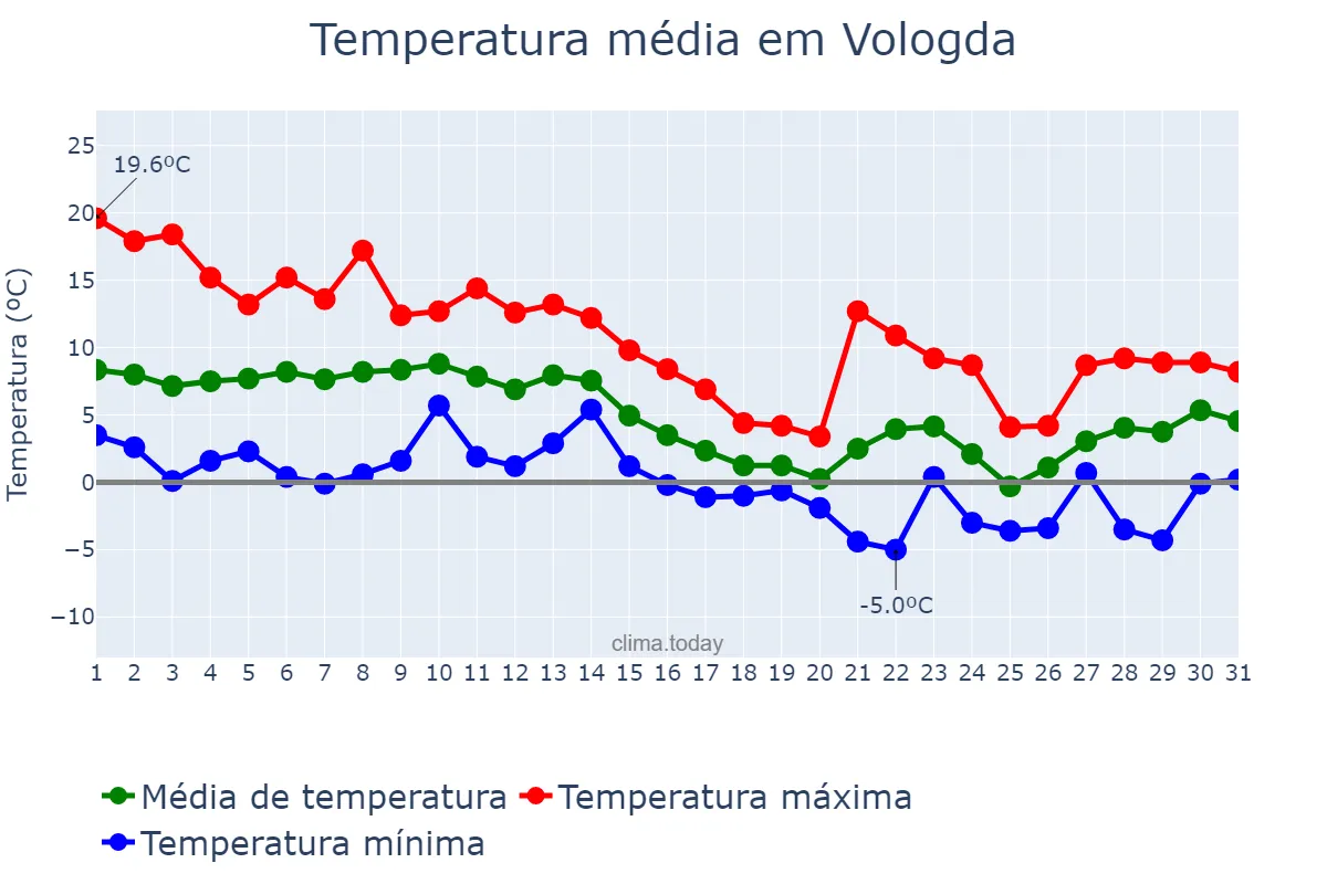 Temperatura em outubro em Vologda, Vologodskaya Oblast’, RU