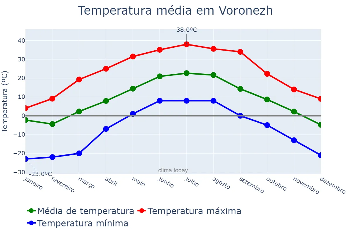 Temperatura anual em Voronezh, Voronezhskaya Oblast’, RU