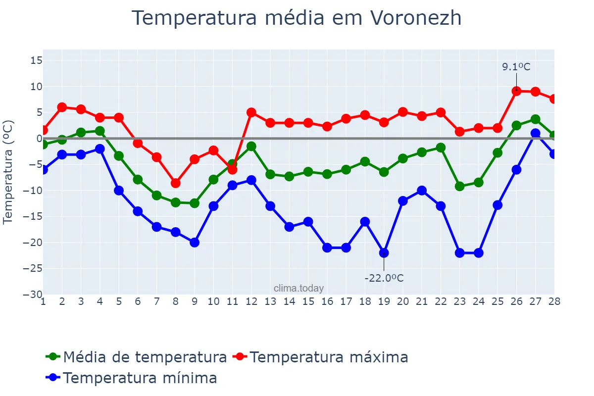 Temperatura em fevereiro em Voronezh, Voronezhskaya Oblast’, RU