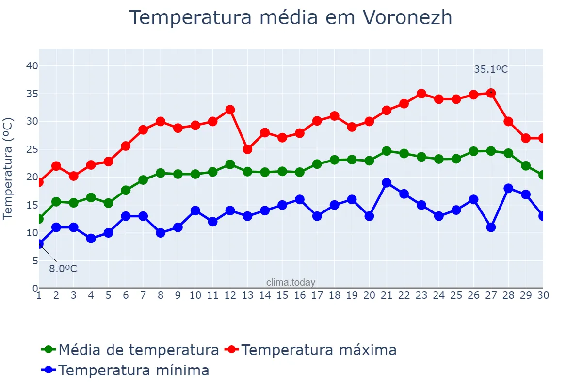 Temperatura em junho em Voronezh, Voronezhskaya Oblast’, RU