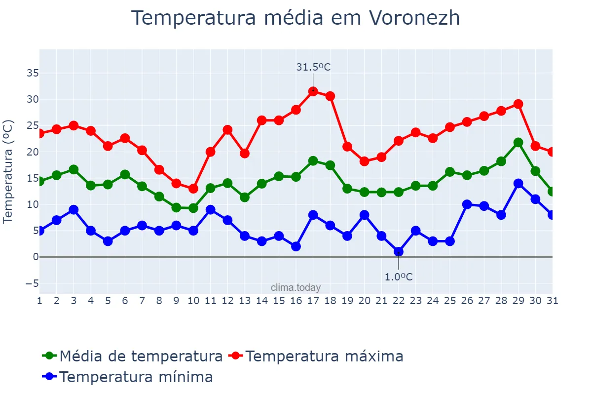 Temperatura em maio em Voronezh, Voronezhskaya Oblast’, RU