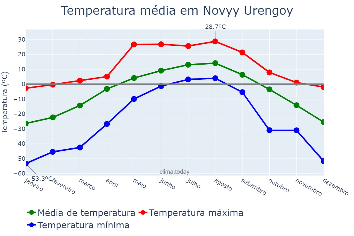 Temperatura anual em Novyy Urengoy, Yamalo-Nenetskiy Avtonomnyy Okrug, RU