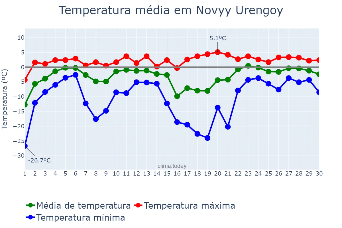 Temperatura em abril em Novyy Urengoy, Yamalo-Nenetskiy Avtonomnyy Okrug, RU