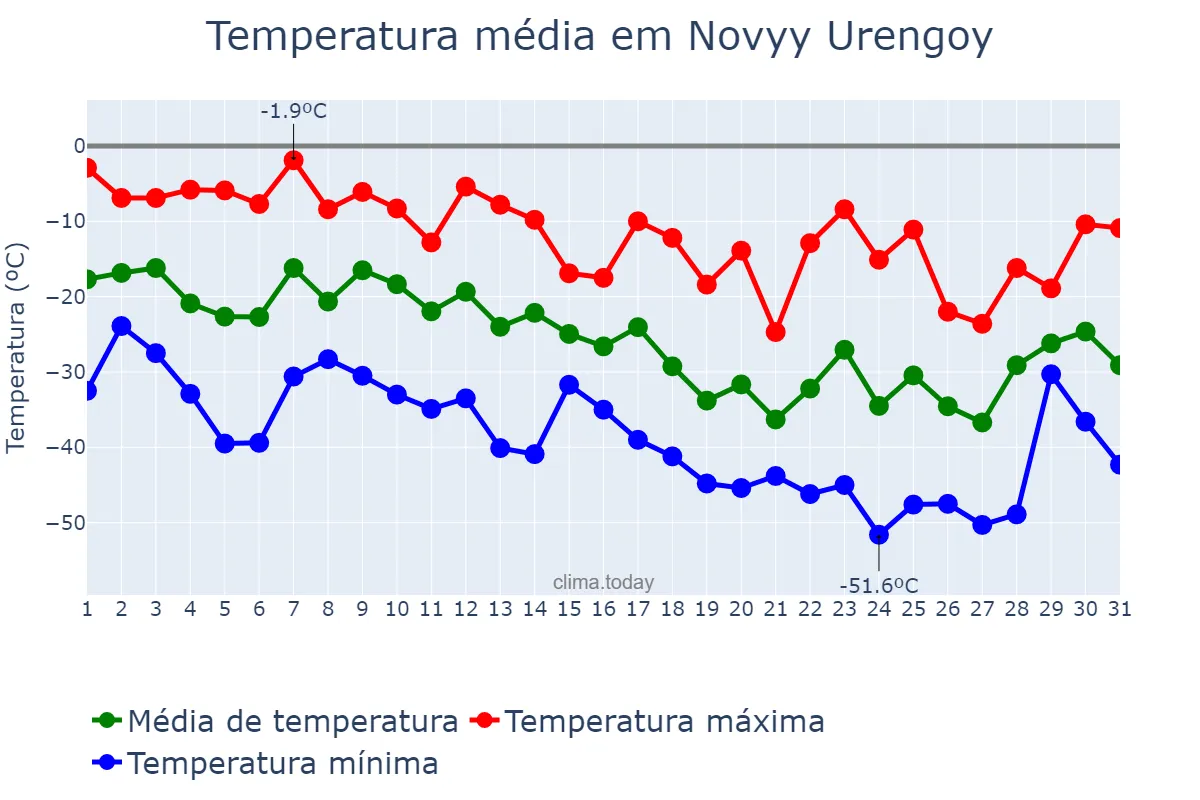 Temperatura em dezembro em Novyy Urengoy, Yamalo-Nenetskiy Avtonomnyy Okrug, RU