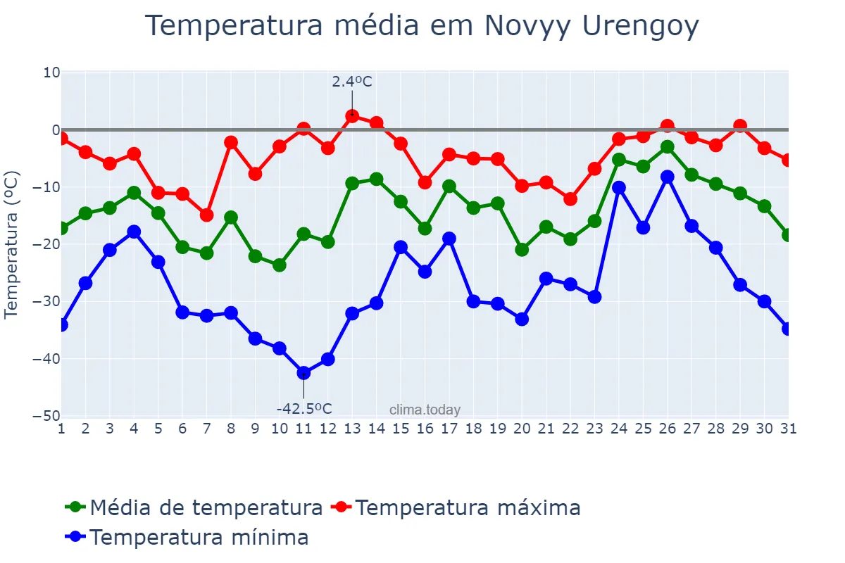 Temperatura em marco em Novyy Urengoy, Yamalo-Nenetskiy Avtonomnyy Okrug, RU