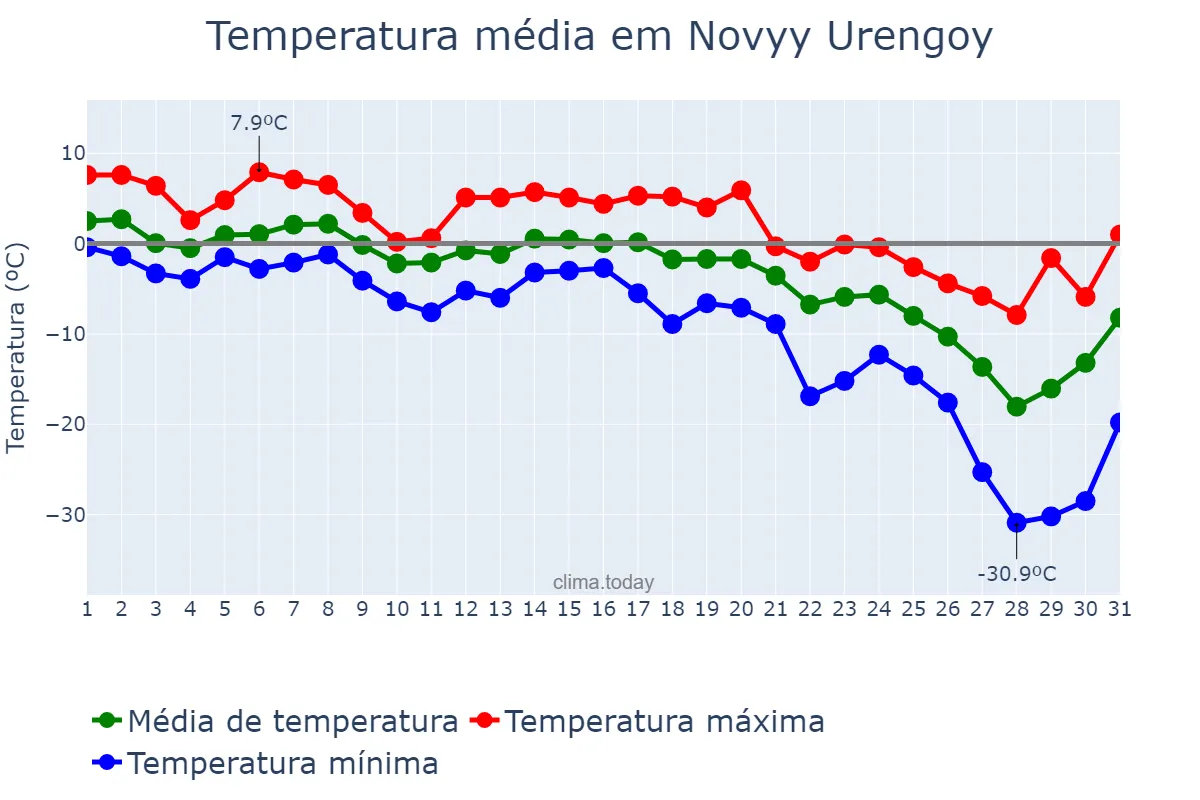 Temperatura em outubro em Novyy Urengoy, Yamalo-Nenetskiy Avtonomnyy Okrug, RU