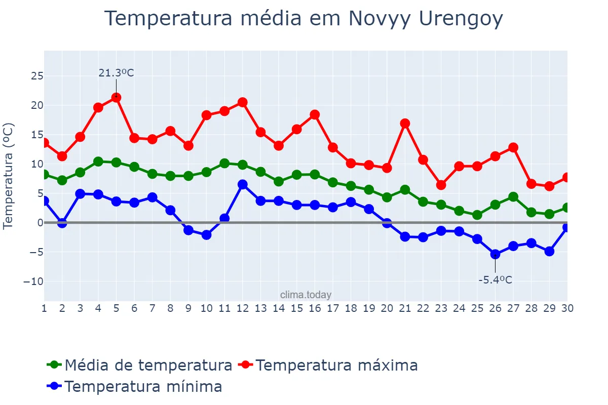 Temperatura em setembro em Novyy Urengoy, Yamalo-Nenetskiy Avtonomnyy Okrug, RU