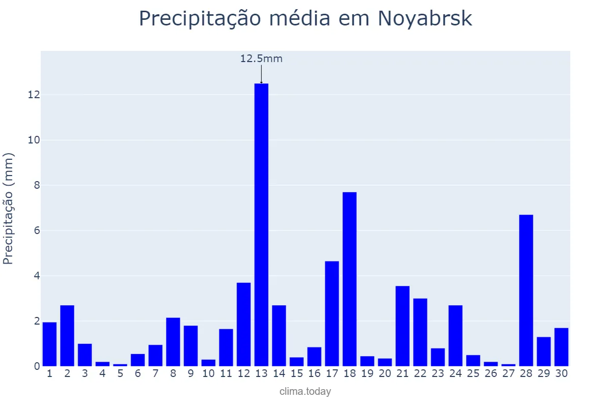 Precipitação em junho em Noyabrsk, Yamalo-Nenetskiy Avtonomnyy Okrug, RU