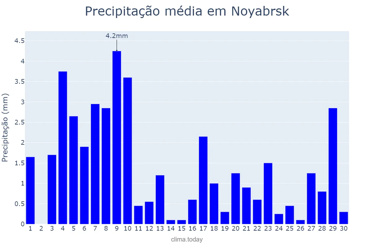Precipitação em novembro em Noyabrsk, Yamalo-Nenetskiy Avtonomnyy Okrug, RU