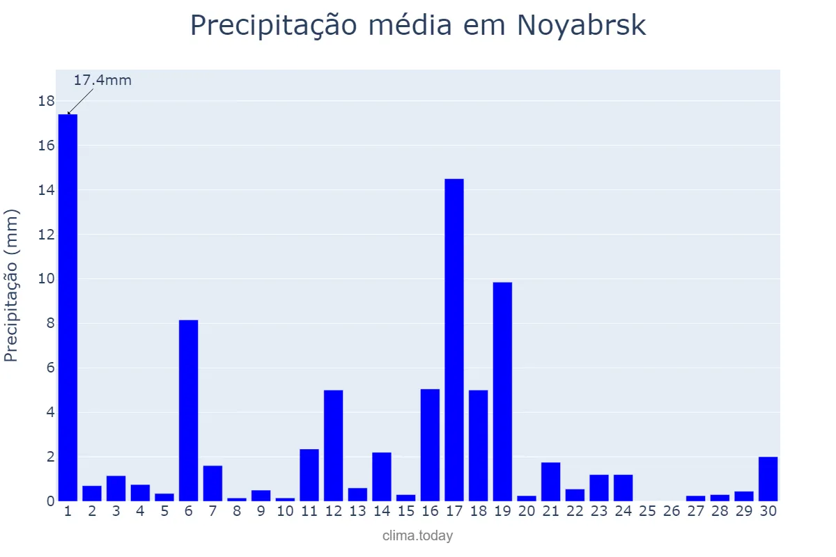 Precipitação em setembro em Noyabrsk, Yamalo-Nenetskiy Avtonomnyy Okrug, RU