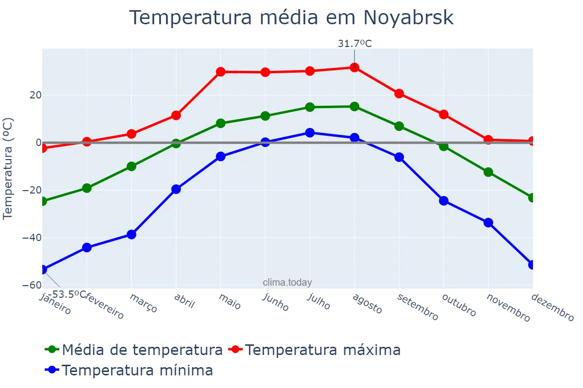Temperatura anual em Noyabrsk, Yamalo-Nenetskiy Avtonomnyy Okrug, RU