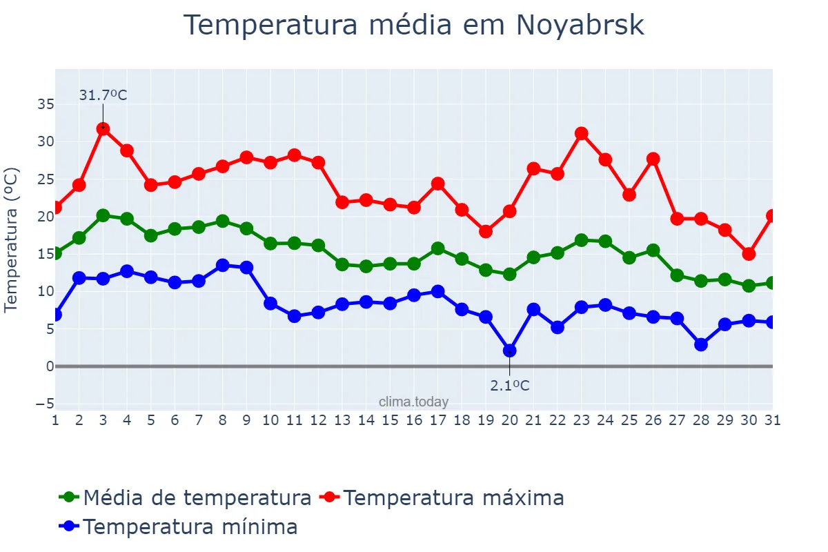 Temperatura em agosto em Noyabrsk, Yamalo-Nenetskiy Avtonomnyy Okrug, RU