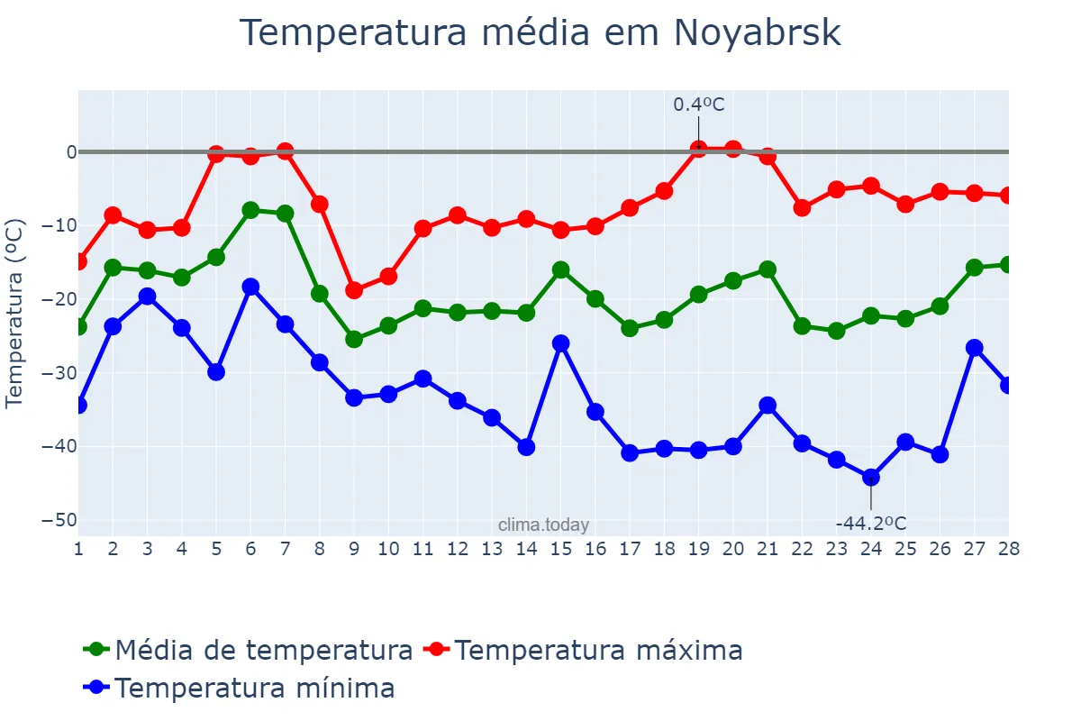 Temperatura em fevereiro em Noyabrsk, Yamalo-Nenetskiy Avtonomnyy Okrug, RU