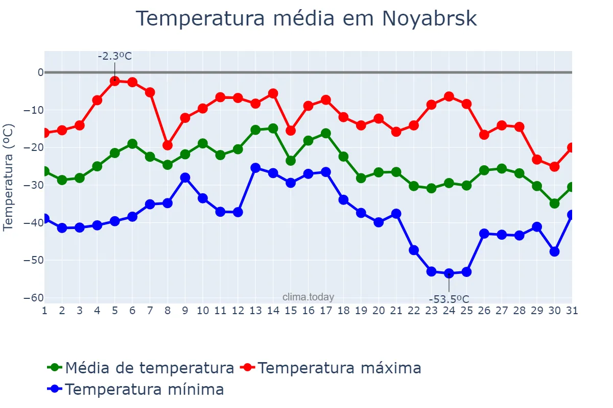 Temperatura em janeiro em Noyabrsk, Yamalo-Nenetskiy Avtonomnyy Okrug, RU