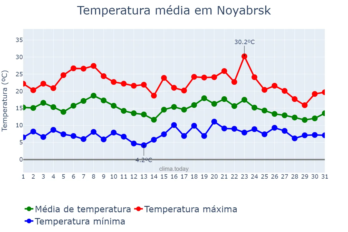 Temperatura em julho em Noyabrsk, Yamalo-Nenetskiy Avtonomnyy Okrug, RU