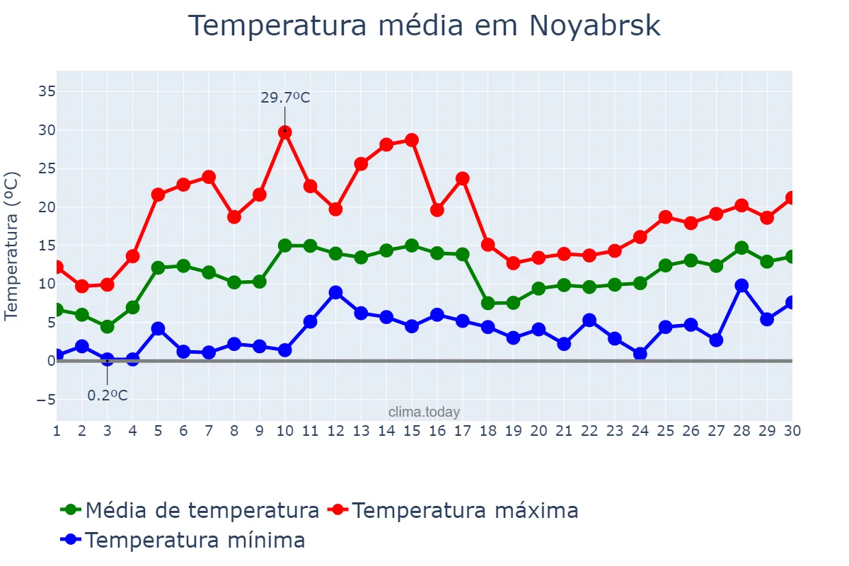 Temperatura em junho em Noyabrsk, Yamalo-Nenetskiy Avtonomnyy Okrug, RU
