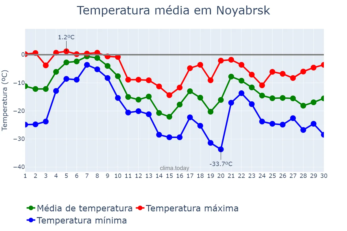 Temperatura em novembro em Noyabrsk, Yamalo-Nenetskiy Avtonomnyy Okrug, RU