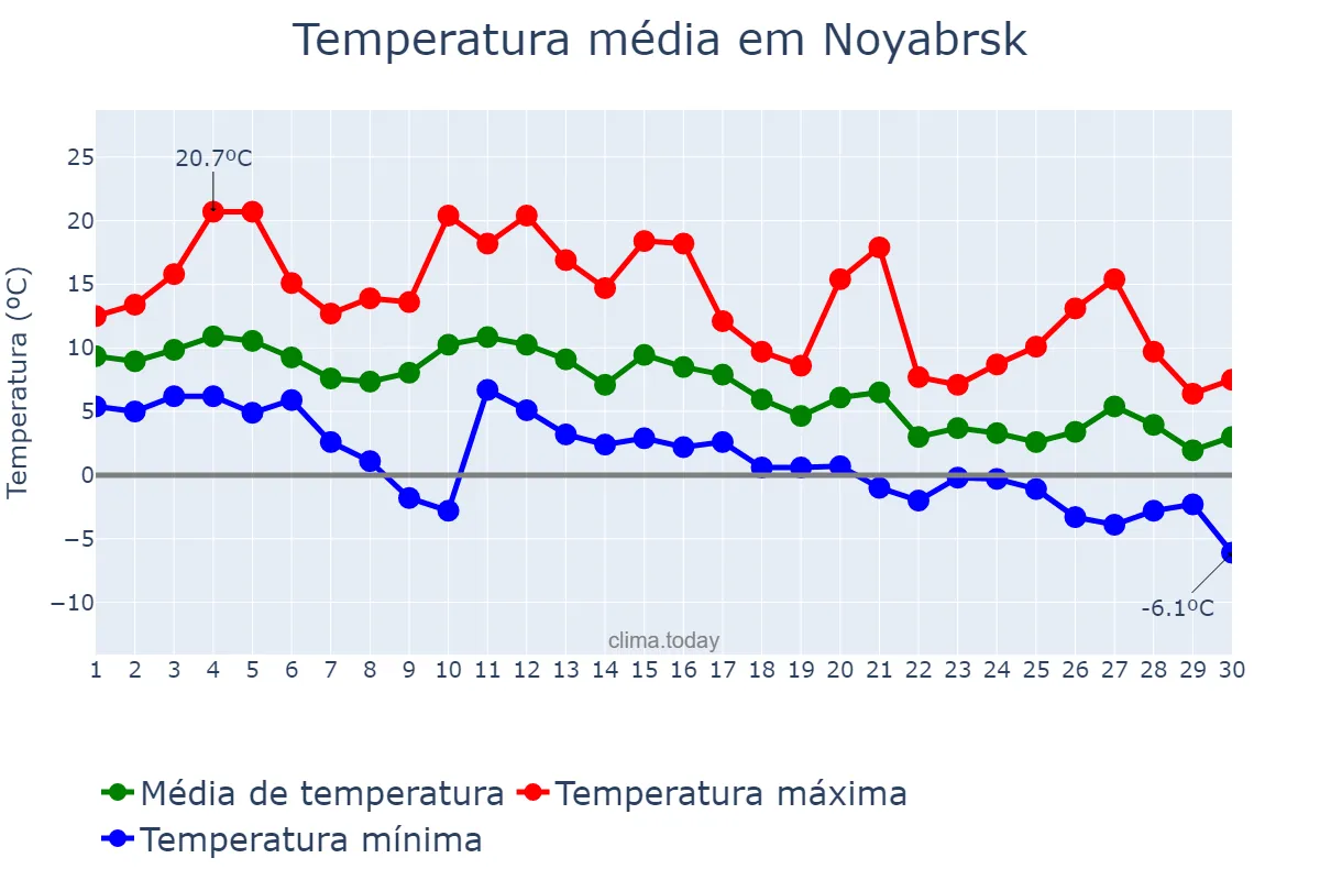 Temperatura em setembro em Noyabrsk, Yamalo-Nenetskiy Avtonomnyy Okrug, RU