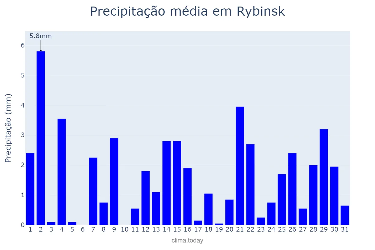 Precipitação em janeiro em Rybinsk, Yaroslavskaya Oblast’, RU