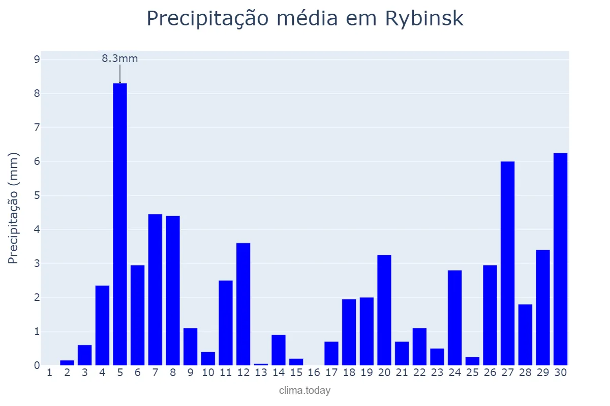 Precipitação em novembro em Rybinsk, Yaroslavskaya Oblast’, RU