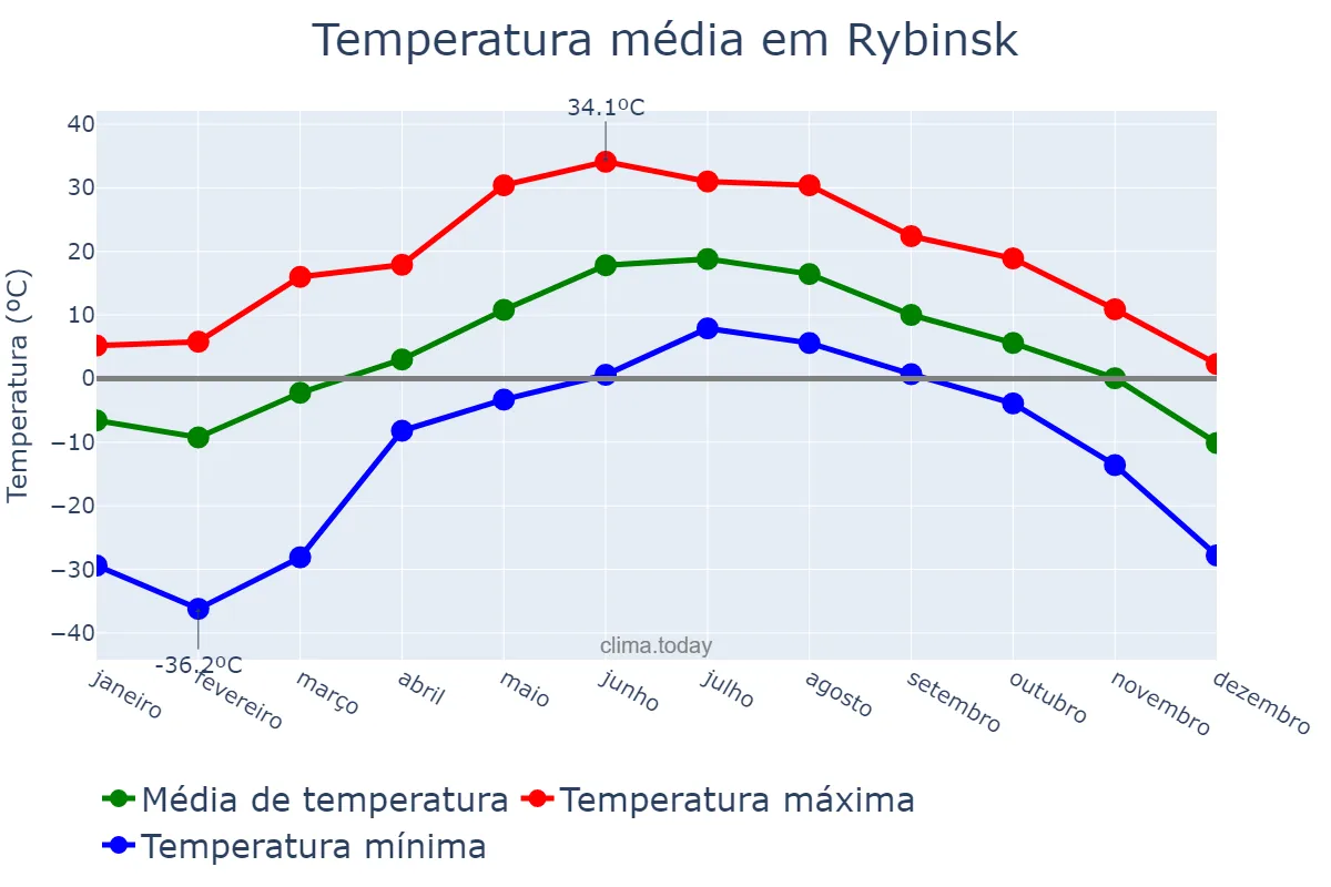 Temperatura anual em Rybinsk, Yaroslavskaya Oblast’, RU