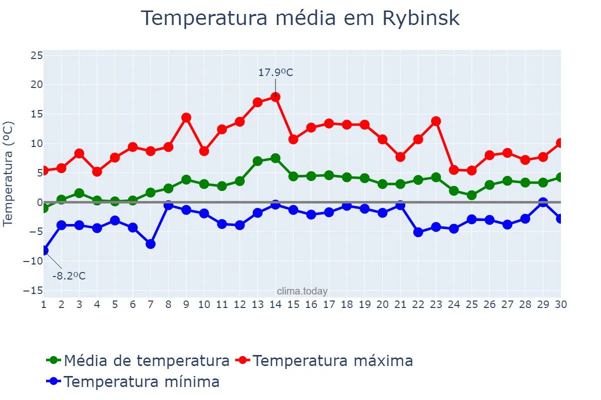 Temperatura em abril em Rybinsk, Yaroslavskaya Oblast’, RU