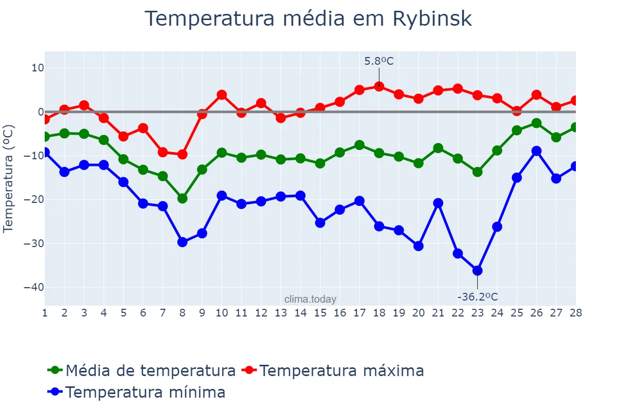 Temperatura em fevereiro em Rybinsk, Yaroslavskaya Oblast’, RU
