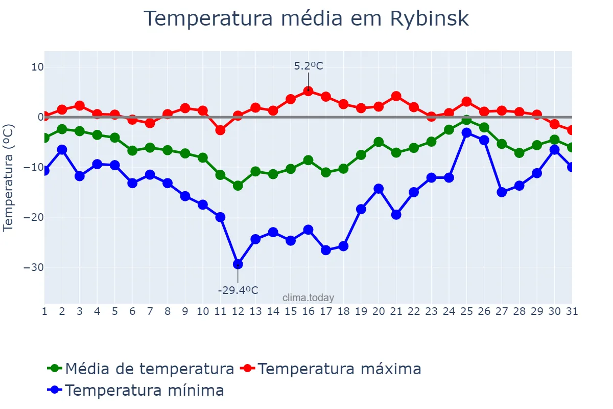 Temperatura em janeiro em Rybinsk, Yaroslavskaya Oblast’, RU