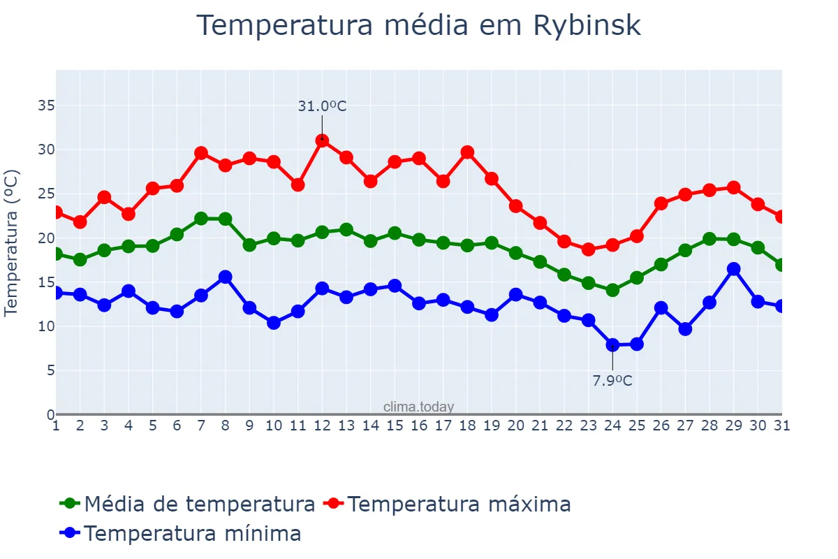 Temperatura em julho em Rybinsk, Yaroslavskaya Oblast’, RU