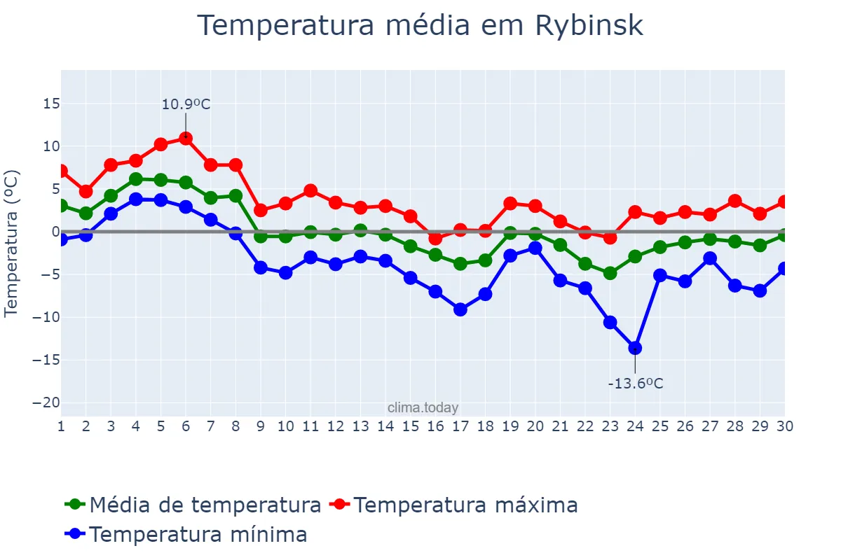 Temperatura em novembro em Rybinsk, Yaroslavskaya Oblast’, RU