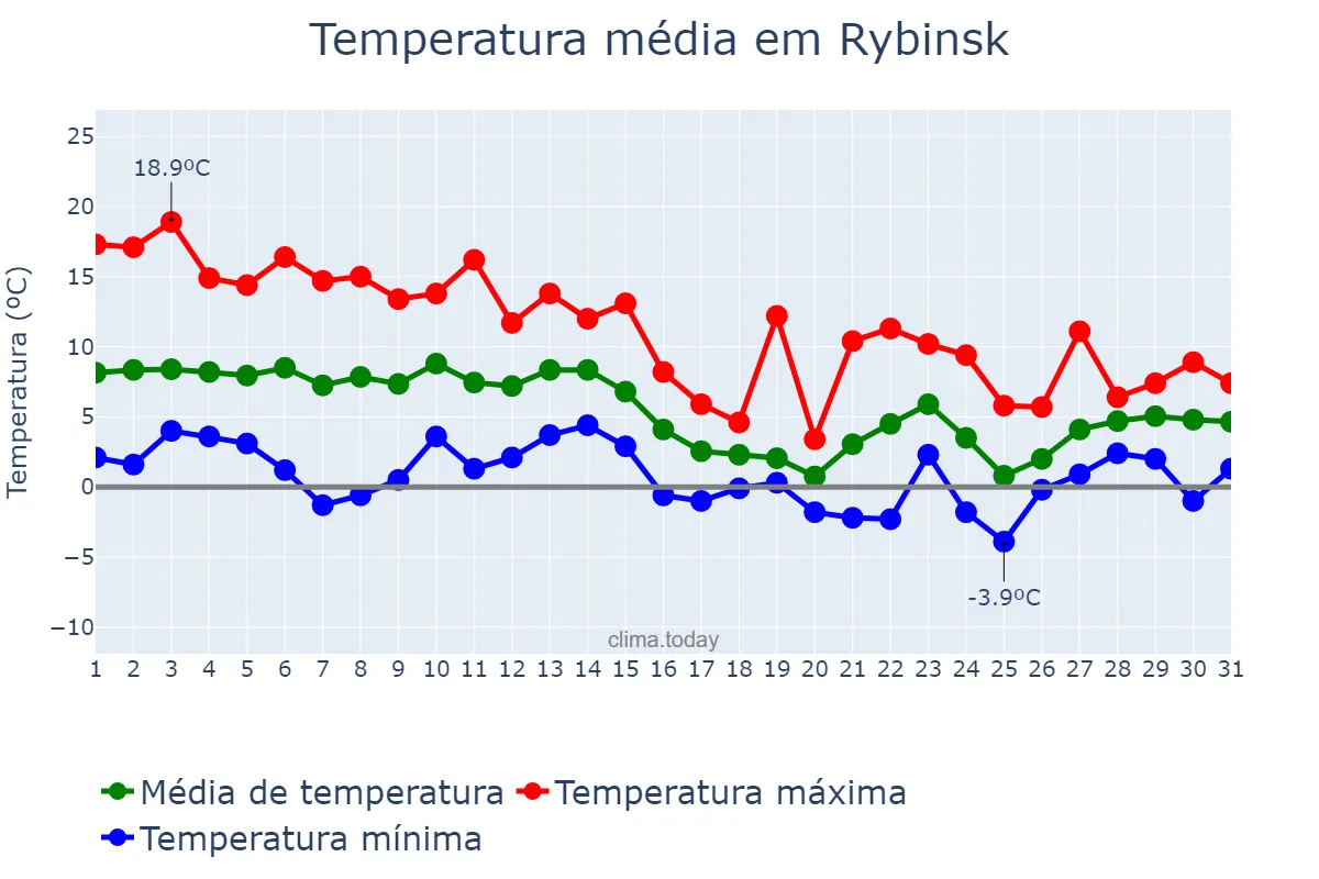 Temperatura em outubro em Rybinsk, Yaroslavskaya Oblast’, RU