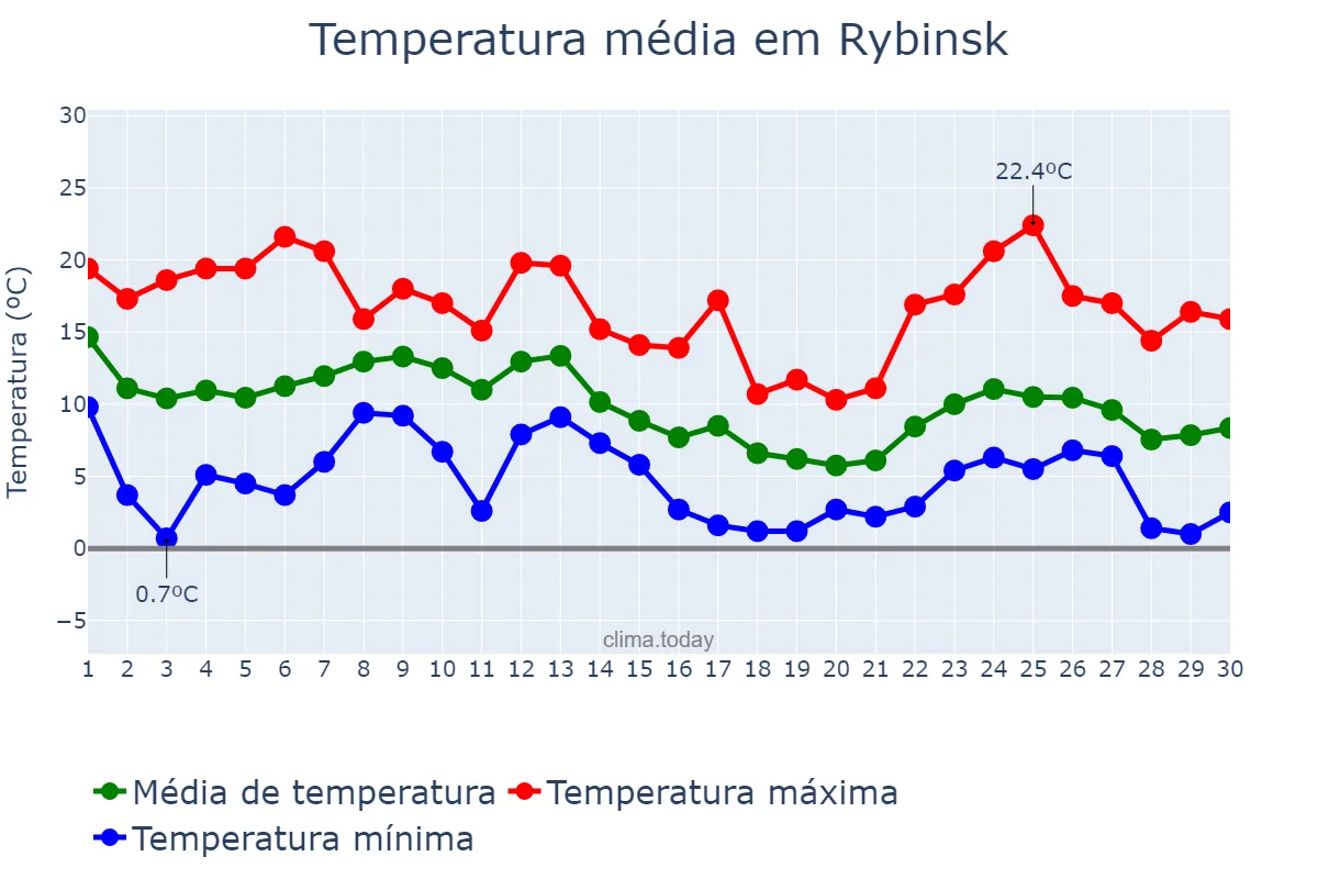 Temperatura em setembro em Rybinsk, Yaroslavskaya Oblast’, RU