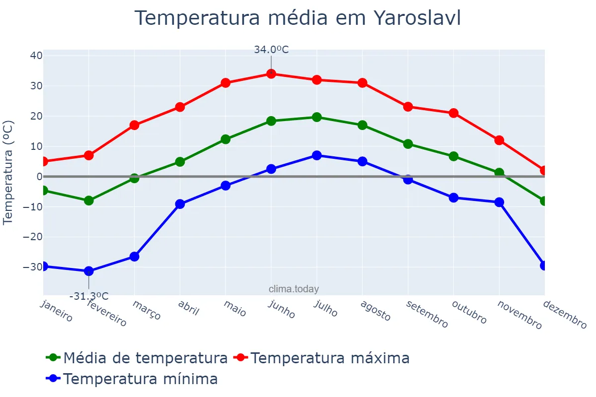 Temperatura anual em Yaroslavl, Yaroslavskaya Oblast’, RU